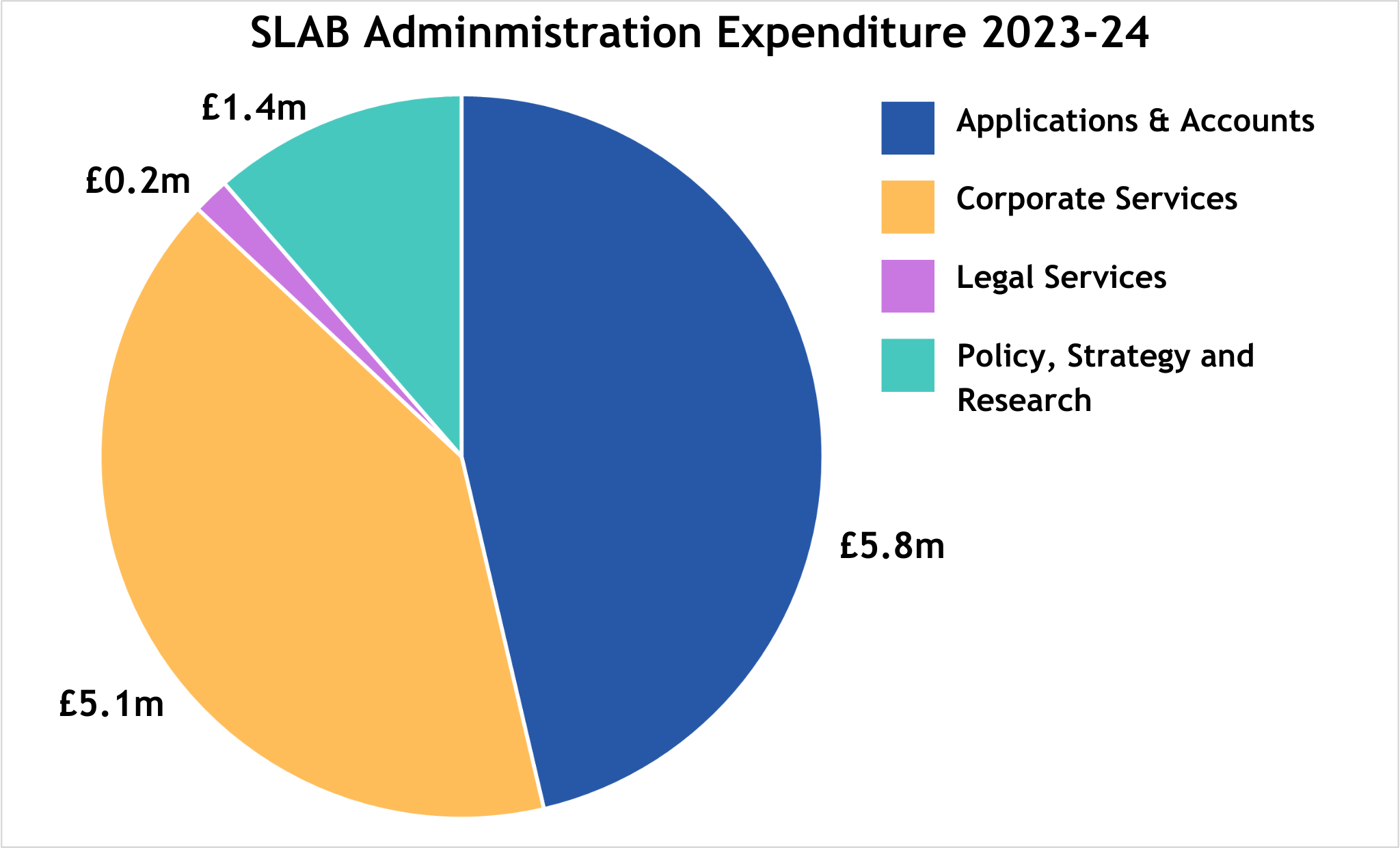 SLAB administration expenditure 2023-24 across the four directorates. Applications and Accounts is £5.8 million. Corporate Services is £5.1 million. Legal Services is £0.2 million. Strategy, Policy and Research is £1.4 million.