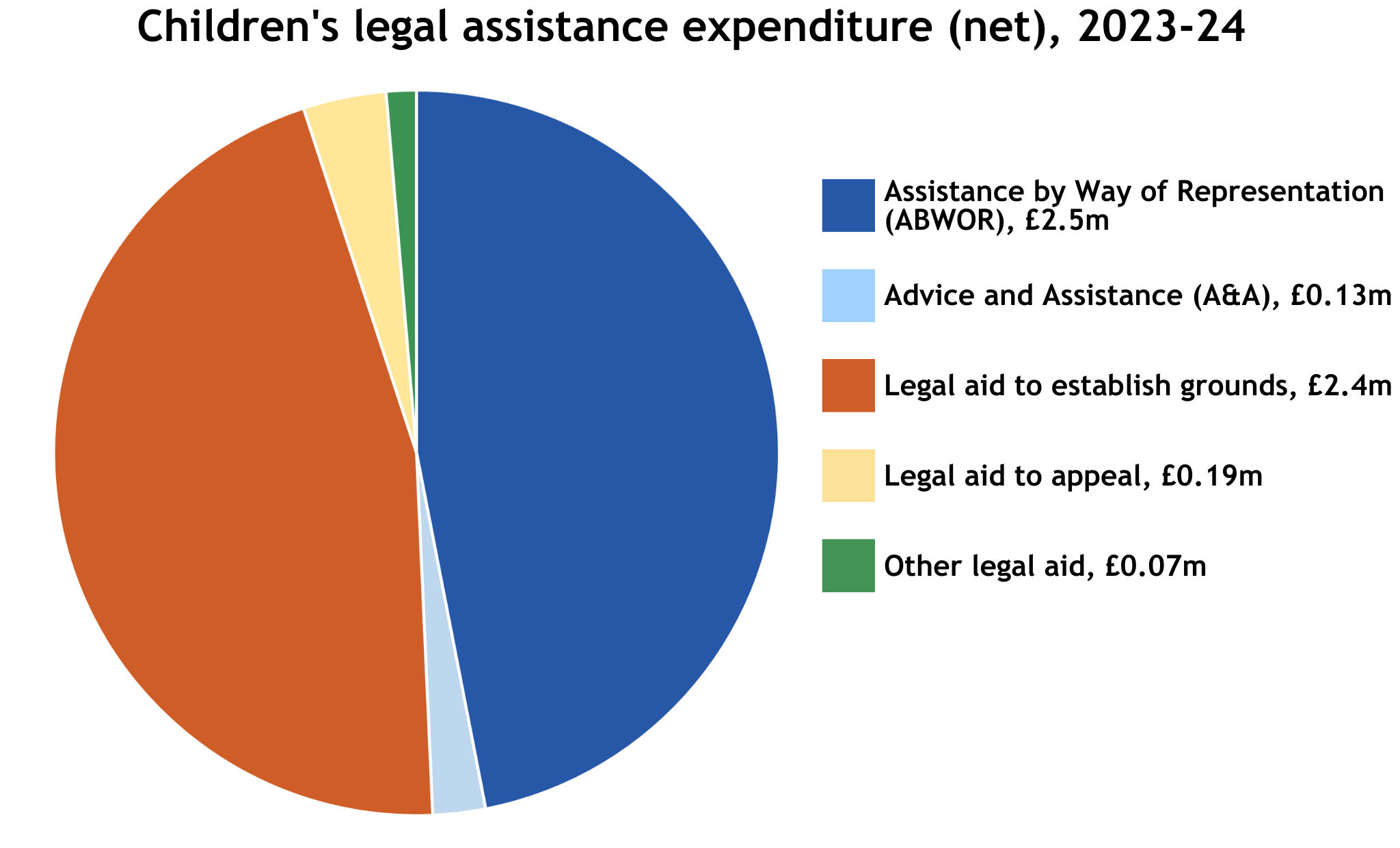 Children's legal assistance expenditure (net) for 2023-24 by case types. Assistance by way of representation (ABWOR) is £2.5 million. Advice and Assistance (A&A) is £0.13 million. Legal aid to establish grounds is £2.4 million. Legal aid to appeal is £0.19 million. Other legal aid is £0.07 million.