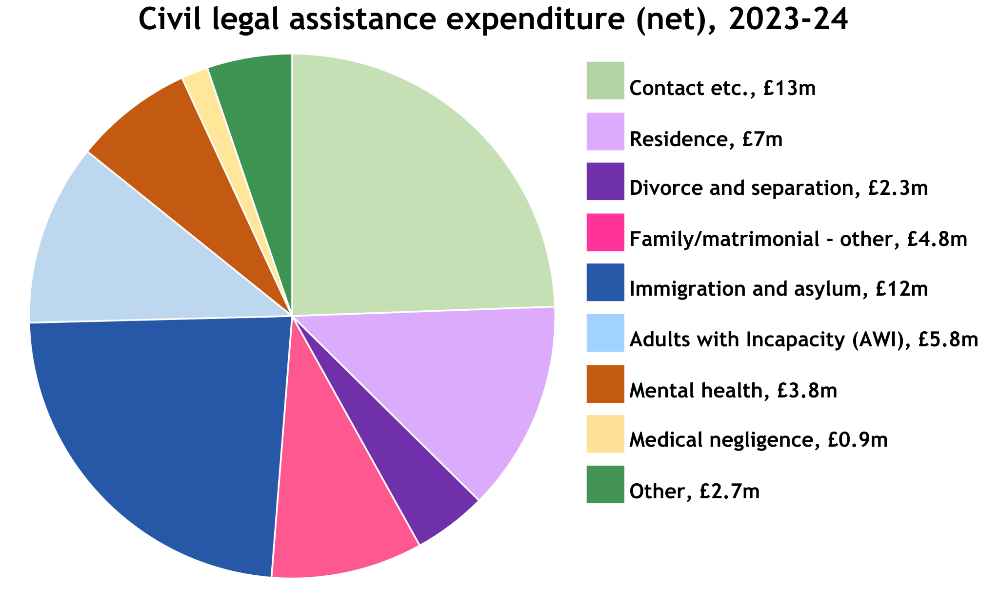 Civil Legal assistance expenditure (net) for 2023-24 broken down by type of legal case. Contact is £13 million. Residence is £7 million. Divorce is £2.3 million. Family is £4.8 million. Immigration and asylum is £12 million, Adults with incapacity is £5.8 million. Mental health is £3.8 million. Medical negligence is £0.9 million. Other is £2.7 million.