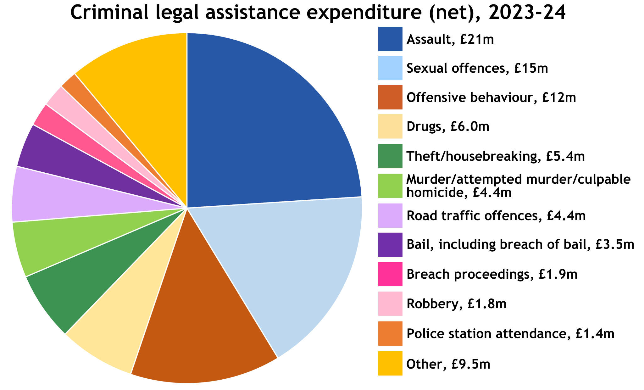 Criminal legal assistance expenditure (net) for 2023-234 broken down by type of legal case. Assault is £21 million. Sexual offences is £15 million. Offensive behaviour is £12 million. Drug is £6 million. Theft is £5.4 million. Murder/attempted murder/culpable homicide is £4.4 million. Bail, including breaching, is £1.9 million. Breach proceedings is £1.9 million. Robbery is £1.8 million. Police station attendance is 1.4 million. Other is £9.5 million.