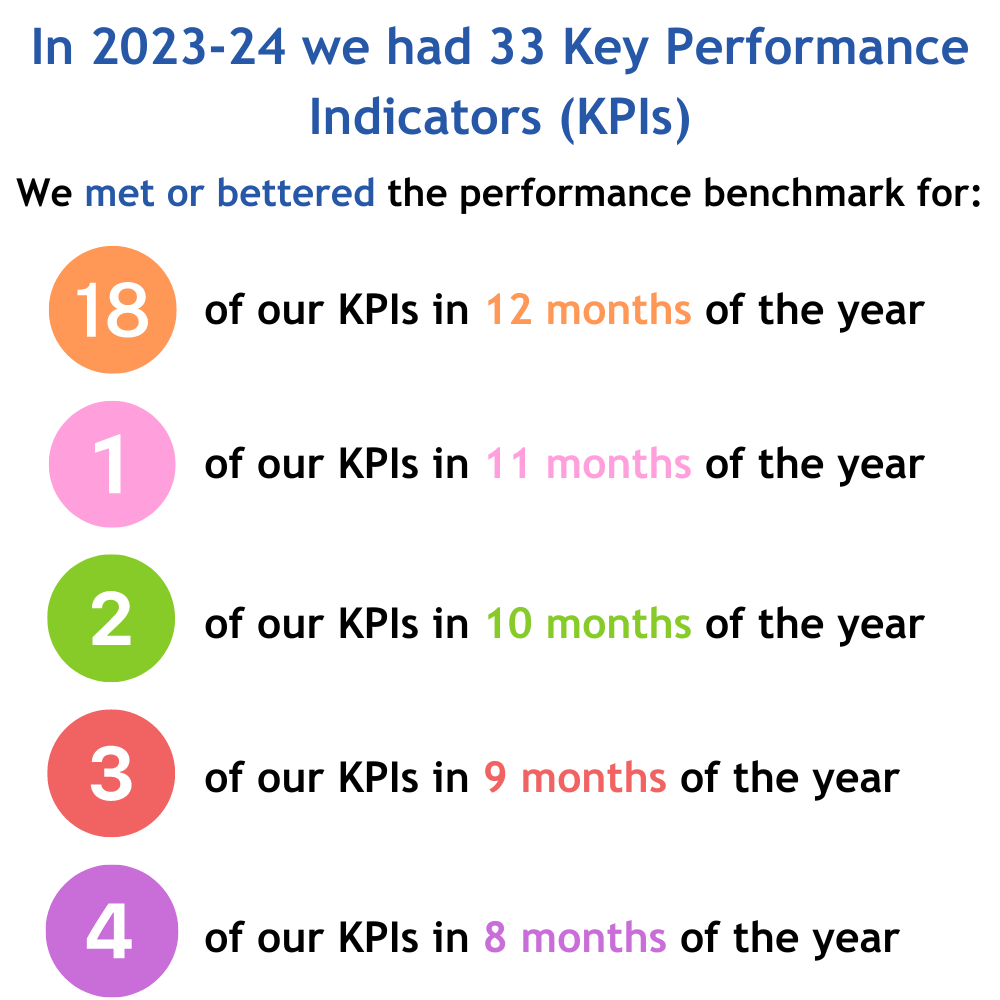 In 2023-24 we had 33 key performance indicators (KPIs). We met or bettered the performance benchmark for 18 of our KPIs in 12 months of the year, 1 in 11 months of the year, 2 in 10 months of the year, 3 in 9 months of the year and 4 in 8 months of the year.