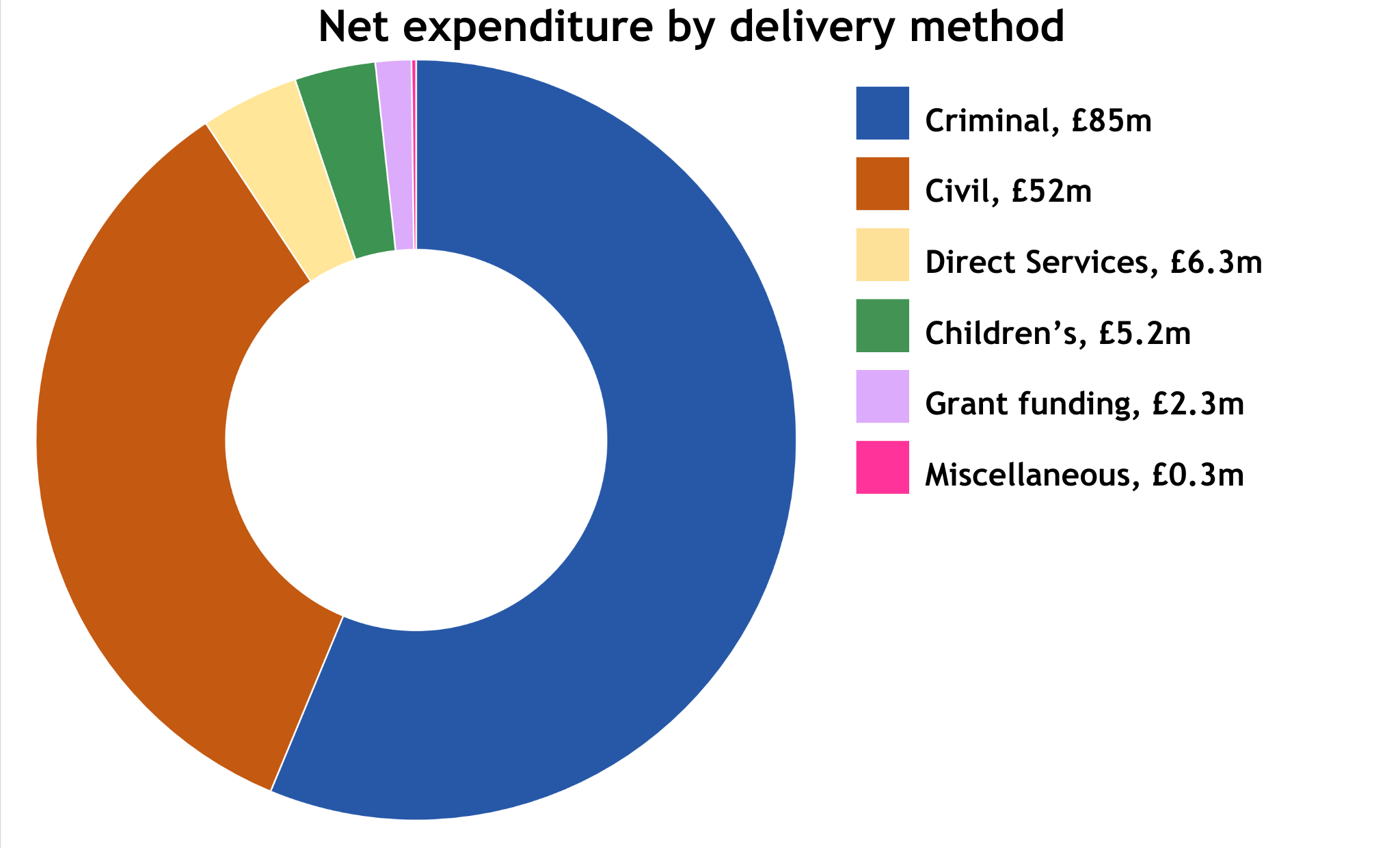 Net expenditure by delivery method. Criminal is £85 million. Civil is £52million. Direct Services is £6.3 million. Children's is £5.2 million. Grant funding is £2.3 million. Miscellaneous is £0.3 million.